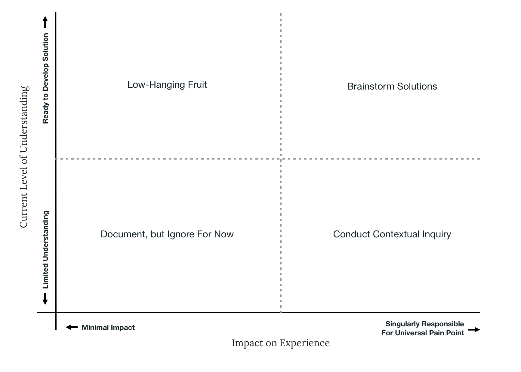 Prioritization Exercise   Grid